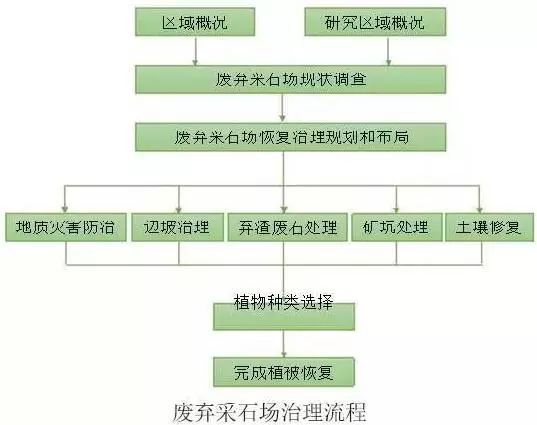 廢棄采石場治理流程